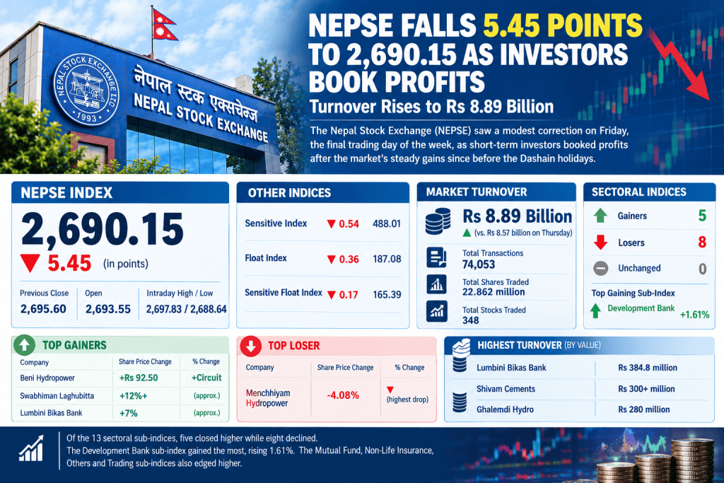 Infographic showing the recent performance of the Nepal Stock Exchange (NEPSE), indicating a decrease of 5.45 points to 2,690.15. It highlights market turnover of Rs 8.89 billion, top gainers and losers, and sectoral indices. The image features the Nepal Stock Exchange building and relevant statistics.