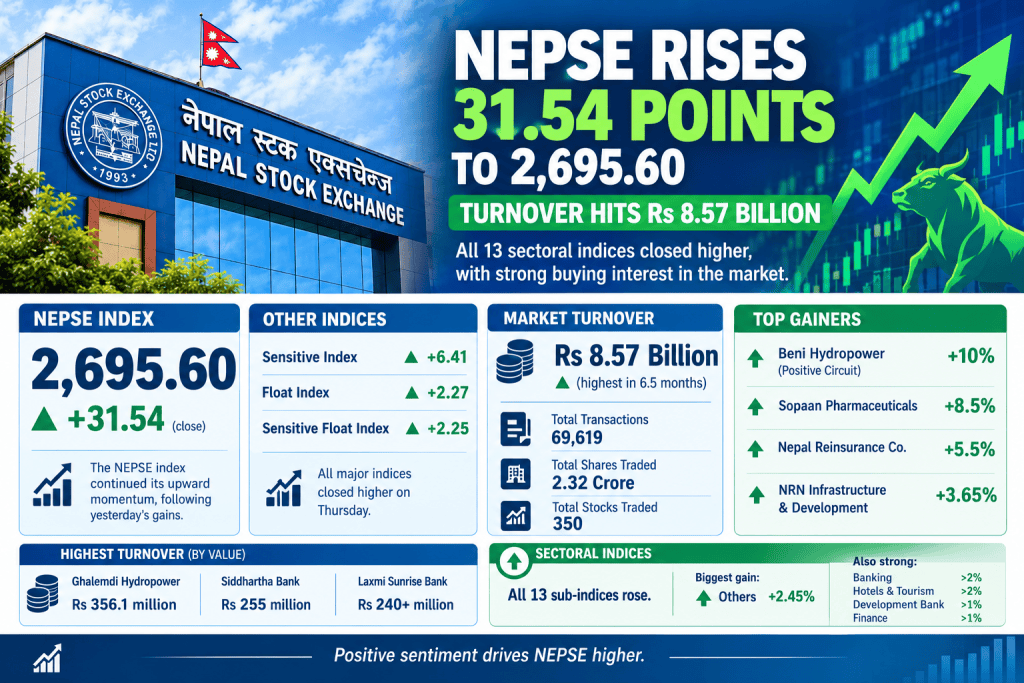 Infographic displaying the current performance of the Nepal Stock Exchange (NEPSE), featuring an increase of 31.54 points to 2,695.60, with a market turnover of Rs 8.57 billion. Highlights include sector indices, top gainers, and transaction statistics.