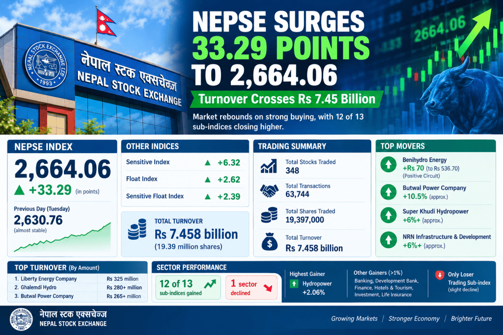 Infographic showing the latest performance of the Nepal Stock Exchange (NEPSE) with a current index of 2,664.06, up by 33.29 points. It includes trading summaries, turnover figures, and the top movers in the market.