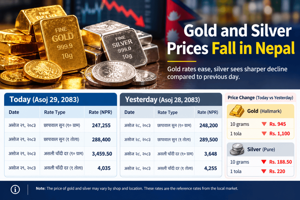 An infographic displaying the recent fall in gold and silver prices in Nepal, with details on prices for today and yesterday, along with price changes for different weights.