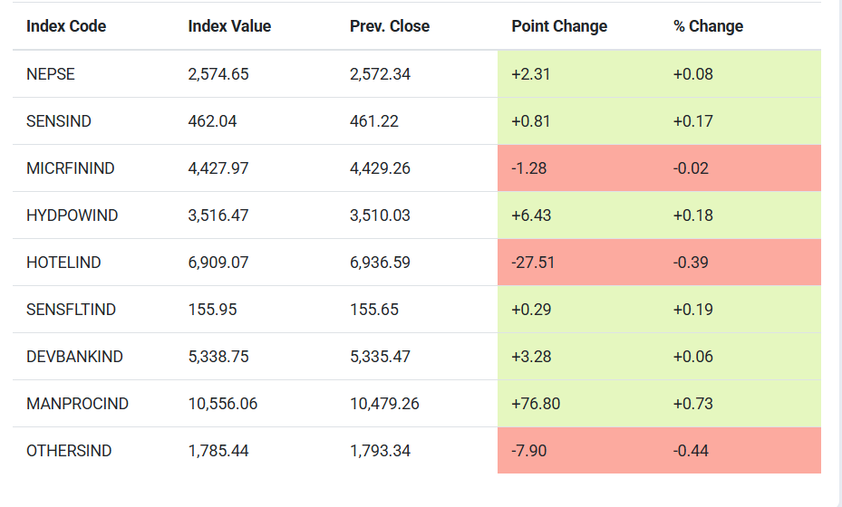 Table displaying various stock indices with current index values, previous close values, point changes, and percentage changes.