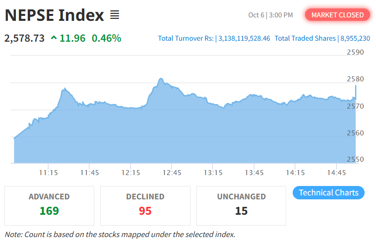NEPSE Index graph showing a slight increase to 2578.73 with total turnover and traded shares information, alongside stock performance summary with 169 advanced, 95 declined, and 15 unchanged.